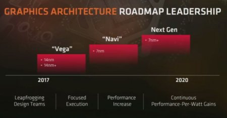 AMD Navi будут основаны на 7 нм