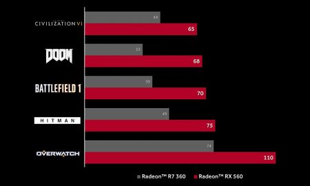 AMD по-тихому выпустила Radeon RX 560
