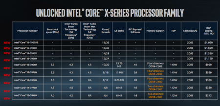 Intel представила 18-ядерный Core i9