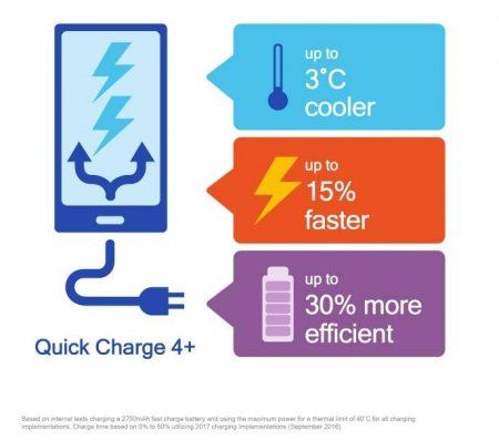 Новая технология Qualcomm Quick Charge 4+ ускорит зарядку на 15%