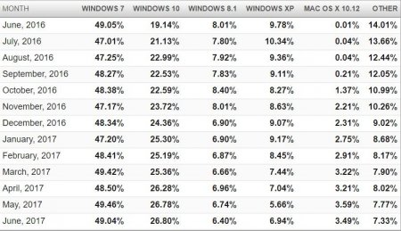 Windows XP в июне нарастила свою популярность