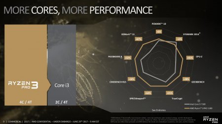 AMD по-тихому показала детали о Ryzen Pro 3