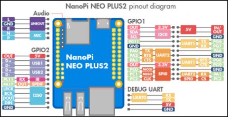 Вышел NanoPi Neo Plus2 — конкурент Raspberry Pi