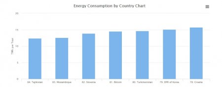 Майнинг потребляет энергию как 17 миллионная страна