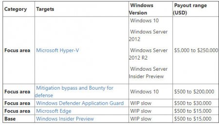 Microsoft анонсирует программу Windows Bounty