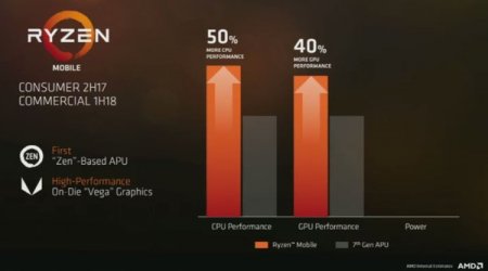 Появился первый бенчмарк AMD Vega Mobile