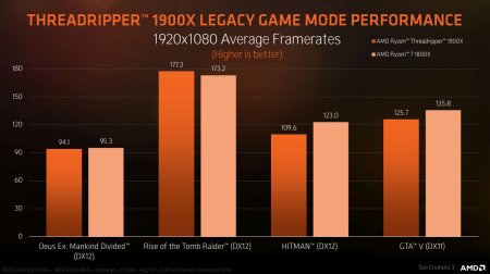 AMD выпускает Threadripper 1900X
