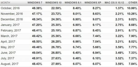 Windows 10 набирает популярность, а Windows 7 — стабильна