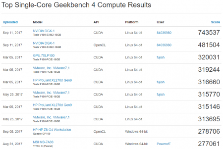 NVIDIA DGX-1 установил рекорд Geekbench