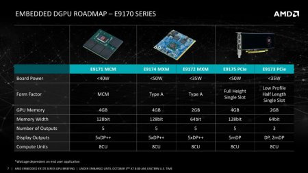 AMD анонсирует сери встраиваемых решений Embedded Radeon E9170