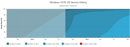 Fall Creators Update установлено на 5% машин Windows 10