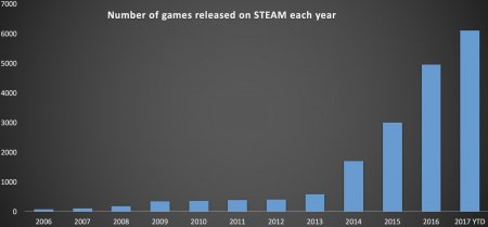 С начала 2017 года игровая платформа Steam выпустила более шести тысяч игр
