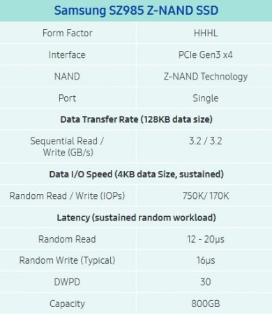 Память Z-NAND от Samsung будет конкурировать с Intel Optane