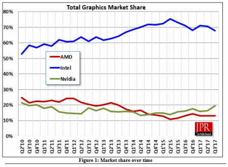 Рынок GPU продолжает расти