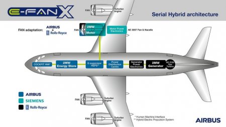 Airbus, Rolls-Royce и Siemens строят гибридный самолет 