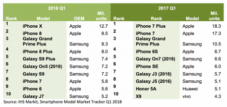 Samsung Galaxy S9 обогнал iPhone X и стал самым продаваемым смартфоном