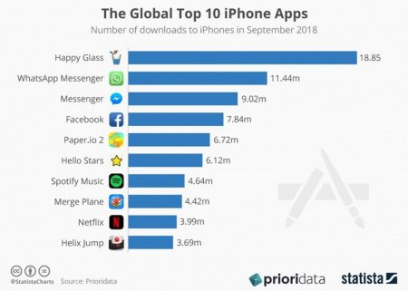 Установлено самое популярное приложение для смартфонов Apple iPhone – эксперты
