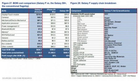 Аналитики озвучили рыночную стоимость гибкого смартфона Samsung Galaxy F