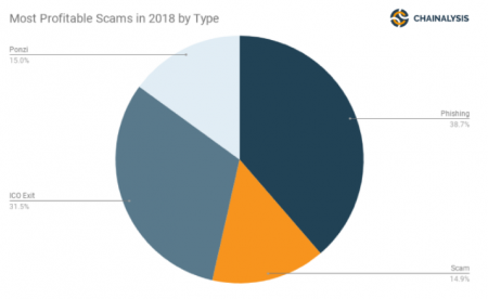 Chainalysis: за 2018 год хакеры украли у пользователей ETH на $36 млн