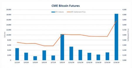Объемы торгов на CME по фьючерсам на биткоин обновили максимумы