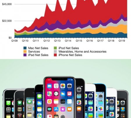 Apple в сентябре не представит новый iPhone из-за падения продаж – Эксперт