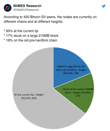 Сеть Bitcoin SV разделилась на три блокчейна после добычи блока размером 210 МБ