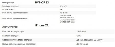 iPhone XR оказался хуже «китайца» за 15000 рублей