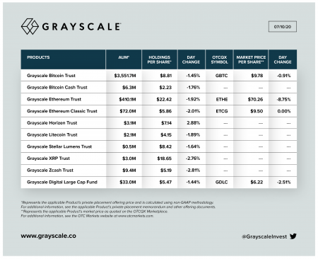Grayscale увеличила доли BTC и ETH в фонде Digital Large-Cap