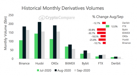 Binance в сентябре стала крупнейшей биржей криптовалютных деривативов