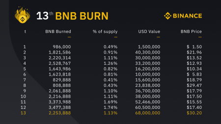Binance «сожгла» 2.2 млн BNB за III квартал 2020 года
