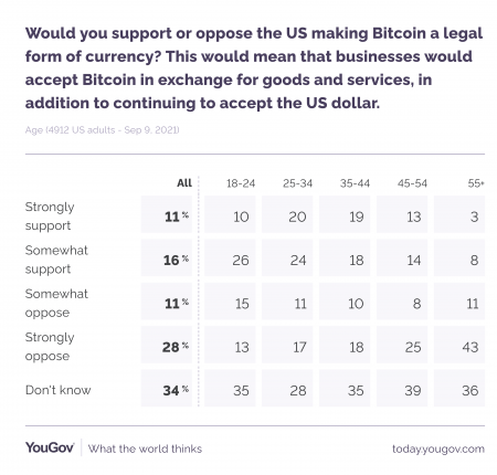 Опрос YouGov: 27% жителей США согласны на легализацию BTC как средства платежа