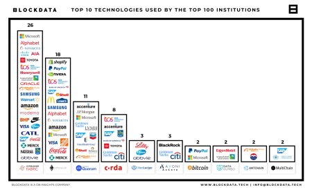 Исследование Blockdata: 81 из 100 крупных публичных компаний используют блокчейн