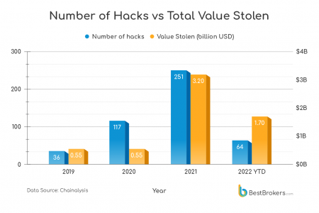 BestBrokers: Рынок DeFi стал наиболее привлекательной целью для хакеров