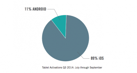 iOS-устройства активируют в три раза чаще Android-девайсов