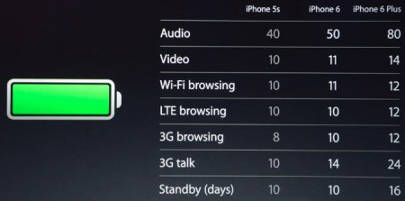 Продажи iPhone 6 втрое превышают iPhone 6 Plus