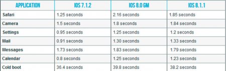 iOS 8.1.1 практически не повлияла на производительность iPhone 4s и iPad 2