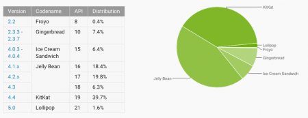 Lollipop наконец-то занимает более 1% рынка Android