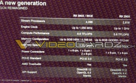 В Сеть просочились спецификации AMD Radeon R9 390X WCE