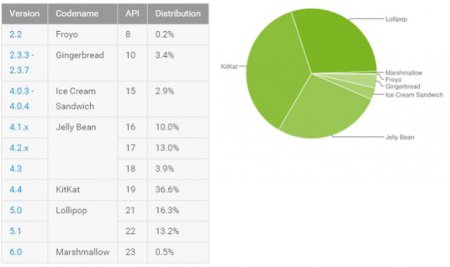 На 72% устройств используется Android OS старше двух лет