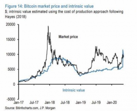 JPMorgan: внутренняя стоимость биткоина сравнялась с рыночной ценой