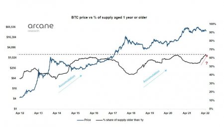 Arcane Research: Падение ликвидности биткоина способствует его росту
