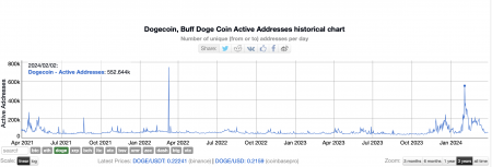 IntoTheBlock: Количество активных адресов Dogecoin превысило 6 млн